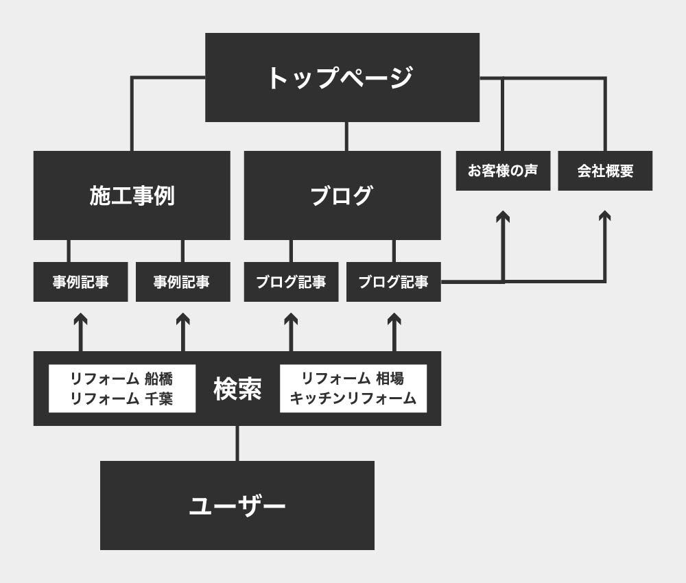 リフォーム会社のホームページのディレクトリ構成図