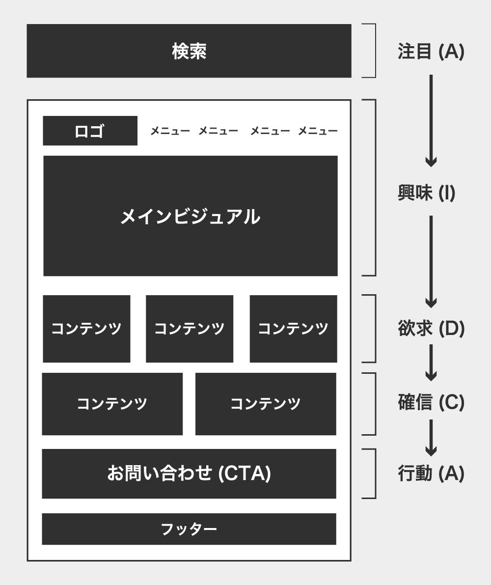 ホームページのレイアウト構成